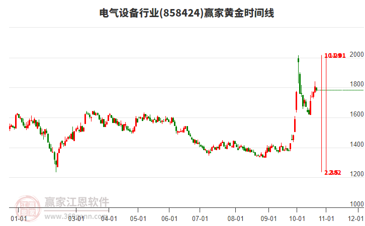 电气设备行业黄金时间周期线工具