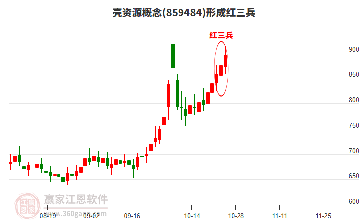 壳资源概念形成顶部红三兵形态