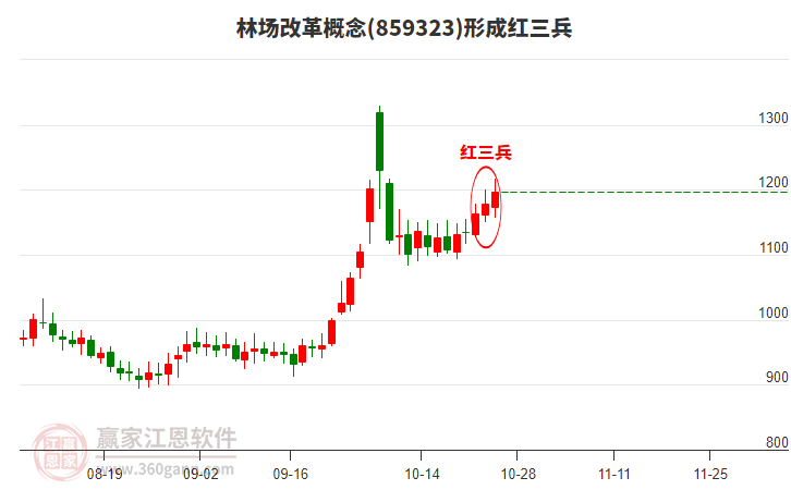 林场改革概念形成顶部红三兵形态