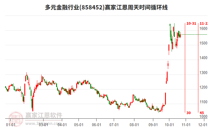 多元金融行业江恩周天时间循环线工具