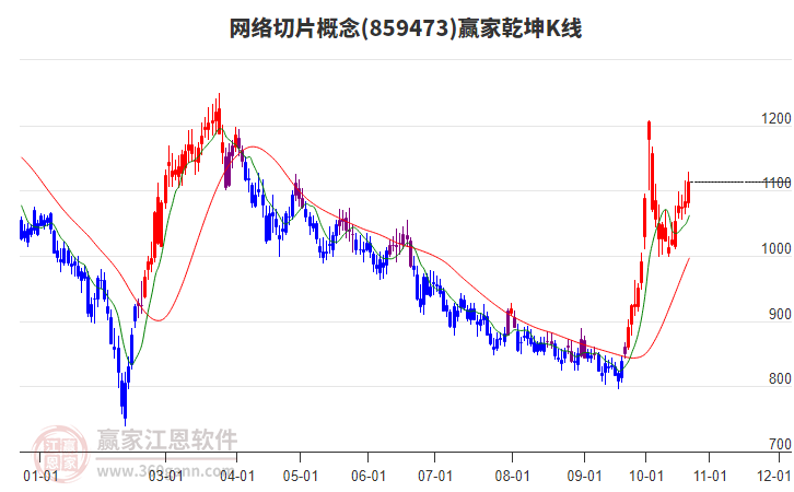 859473网络切片赢家乾坤K线工具