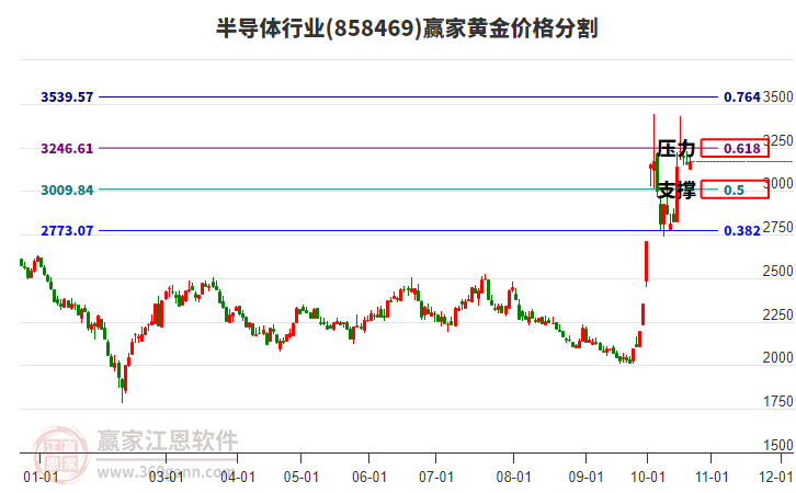 半导体行业黄金价格分割工具