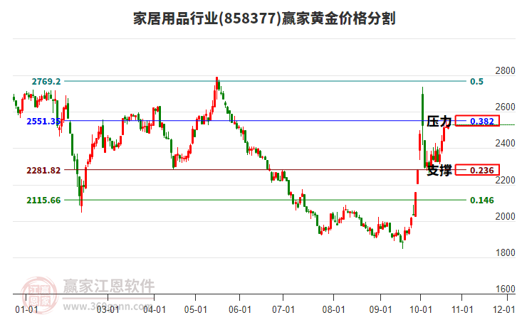 家居用品行业黄金价格分割工具