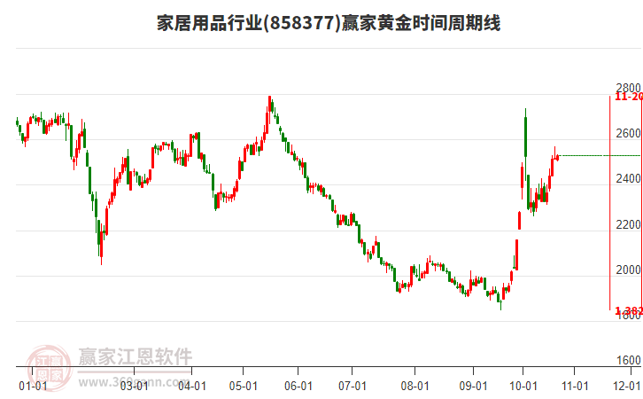 家居用品行业黄金时间周期线工具