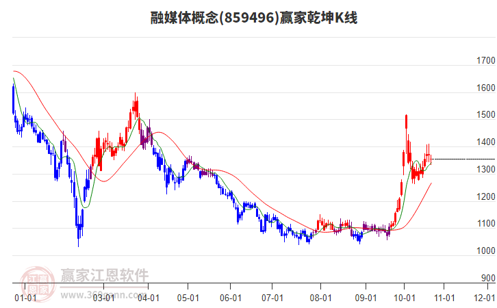 859496融媒体赢家乾坤K线工具