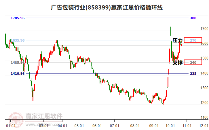 广告包装行业江恩价格循环线工具