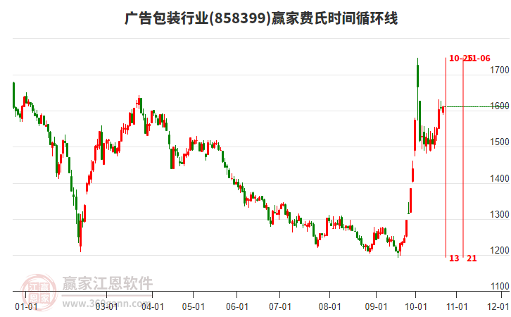 广告包装行业赢家费氏时间循环线工具