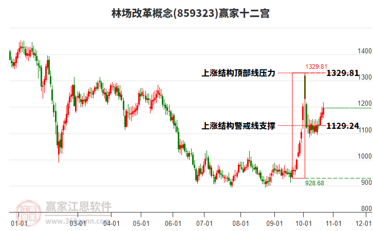 859323林场改革赢家十二宫工具