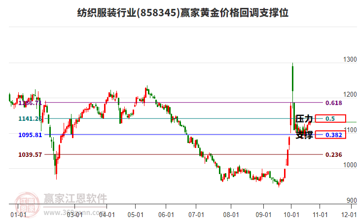 纺织服装行业黄金价格回调支撑位工具