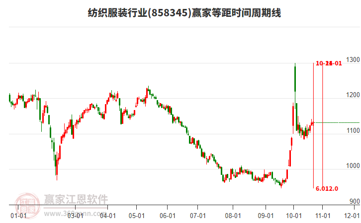 纺织服装行业等距时间周期线工具