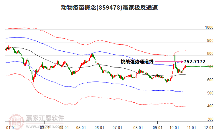 859478动物疫苗赢家极反通道工具