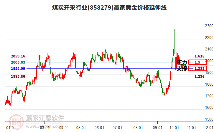 煤炭开采行业黄金价格延伸线工具