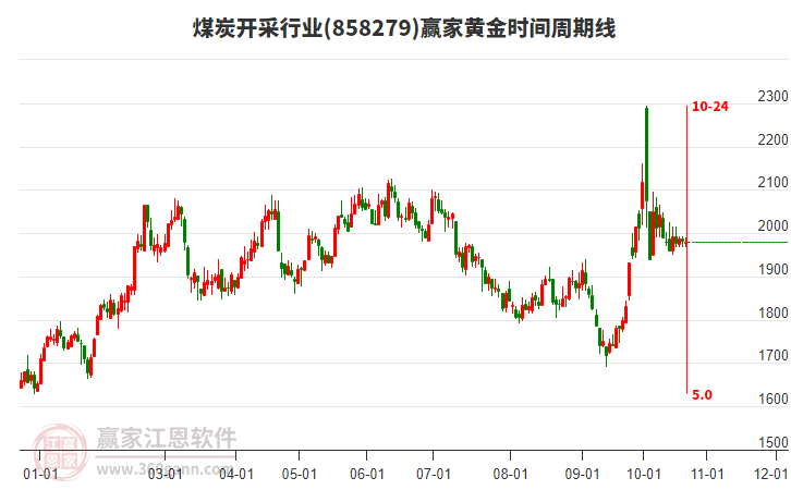 煤炭开采行业黄金时间周期线工具