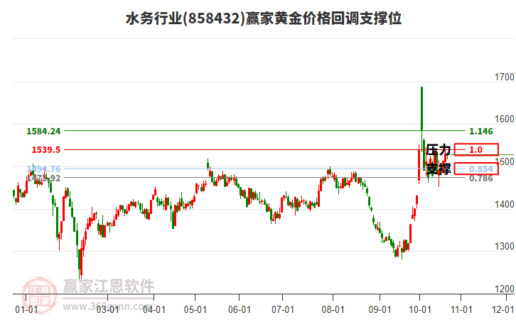 水务行业黄金价格回调支撑位工具