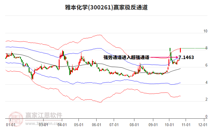 300261雅本化学赢家极反通道工具