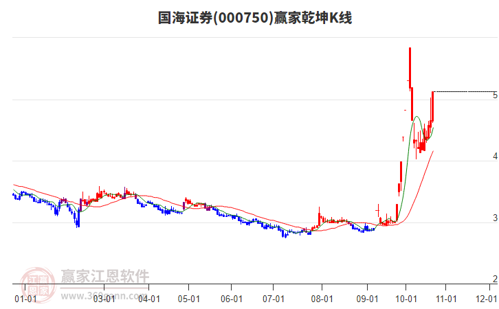 000750国海证券赢家乾坤K线工具