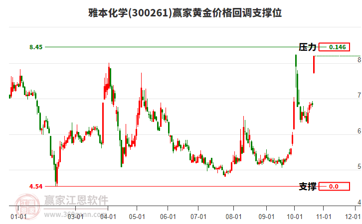 300261雅本化学黄金价格回调支撑位工具