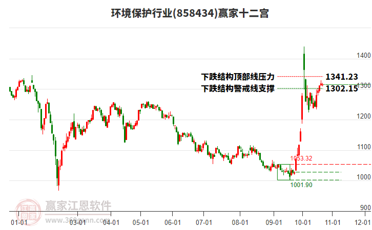 858434环境保护赢家十二宫工具