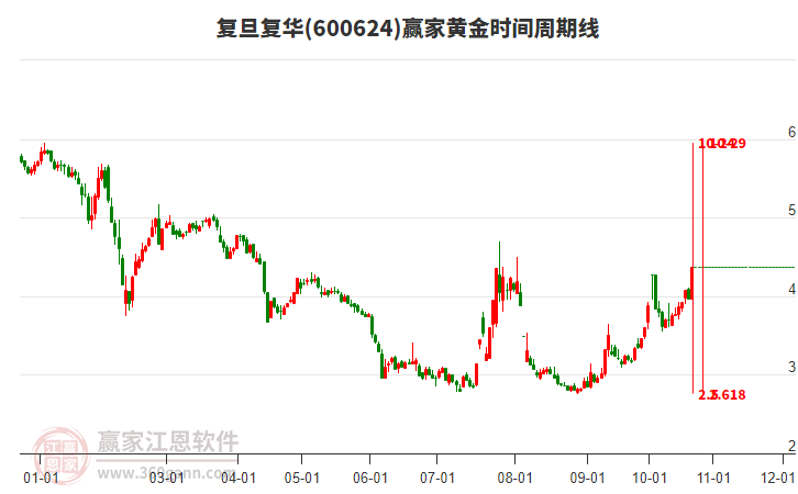 600624复旦复华今天强势涨停，黄金时间周期线显示近期时间窗10月28日