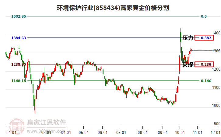 环境保护行业黄金价格分割工具