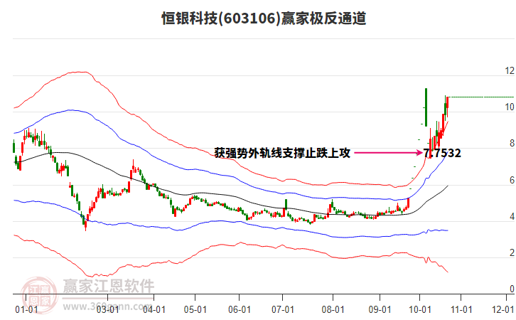 603106恒银科技赢家极反通道工具