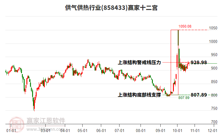 858433供气供热赢家十二宫工具