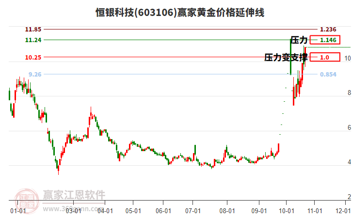 603106恒银科技黄金价格延伸线工具