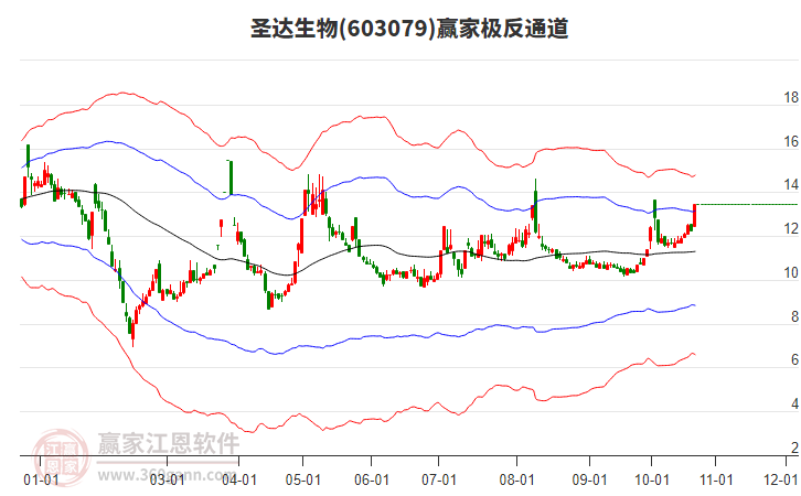 603079圣達生物贏家極反通道工具