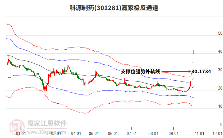 301281科源制药赢家极反通道工具