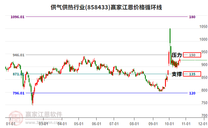 供气供热行业江恩价格循环线工具