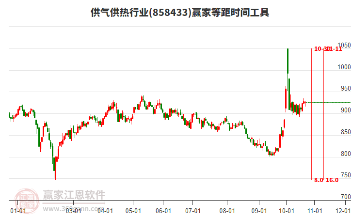 供气供热行业等距时间周期线工具