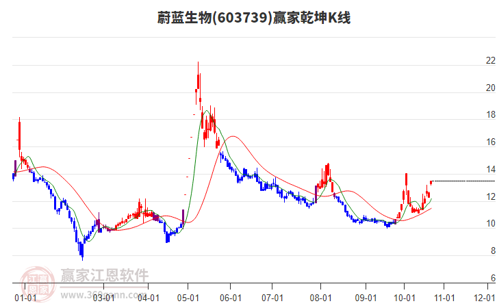 603739蔚蓝生物赢家乾坤K线工具