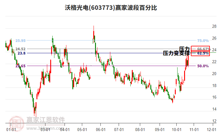 603773沃格光电赢家波段百分比工具