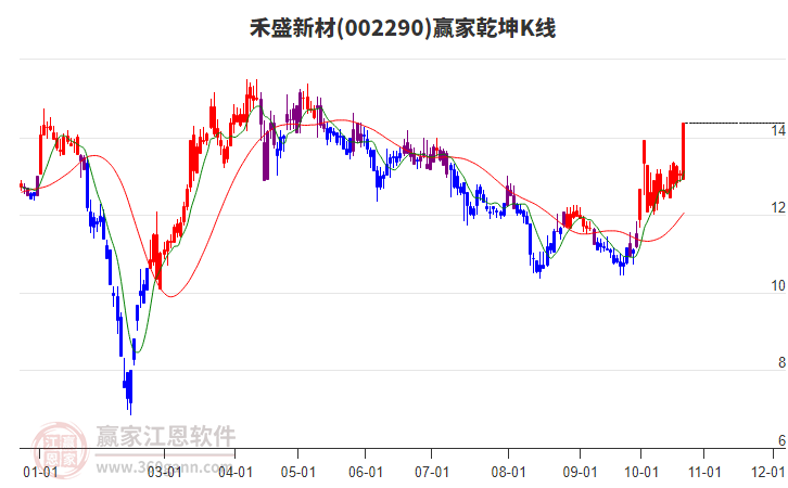 002290禾盛新材赢家乾坤K线工具