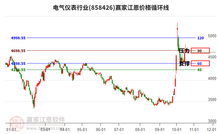 電氣儀表行業(yè)江恩價格循環(huán)線工具