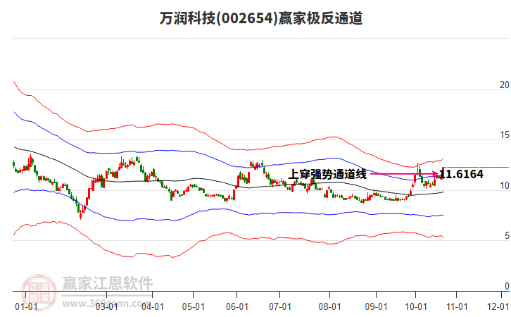 002654万润科技赢家极反通道工具