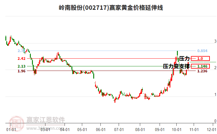 002717岭南股份黄金价格延伸线工具