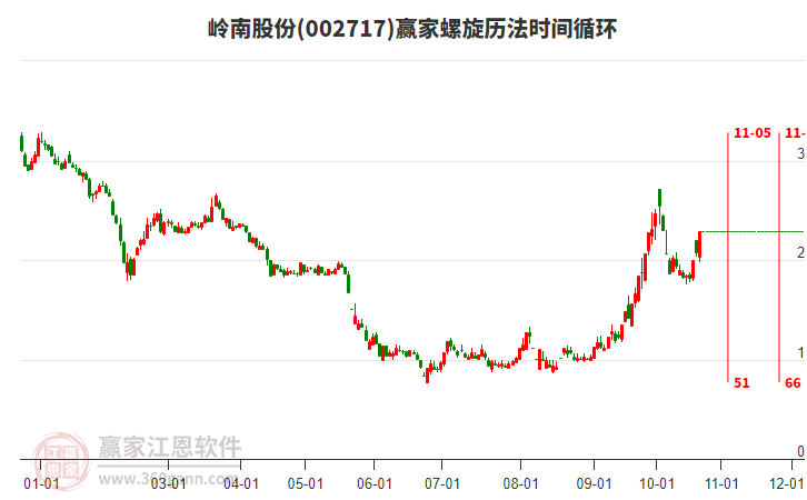 002717岭南股份螺旋历法时间循环工具