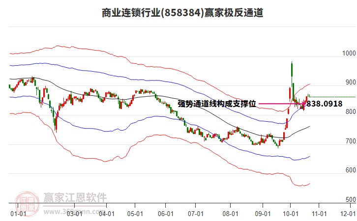 858384商业连锁赢家极反通道工具