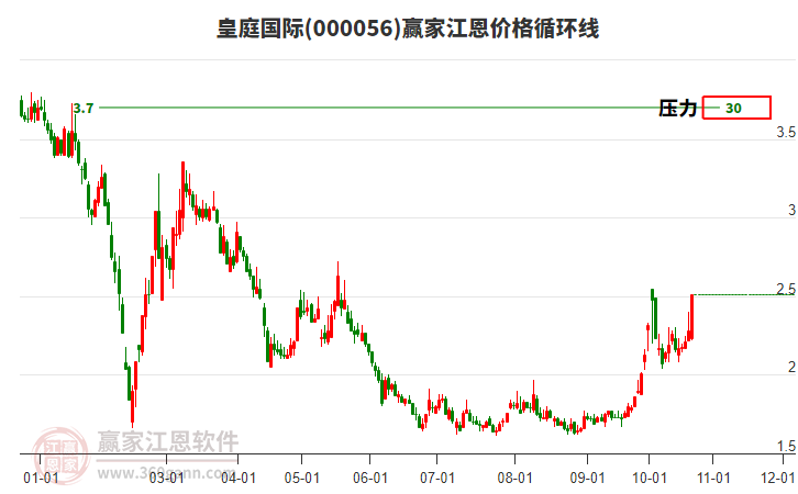 000056皇庭国际江恩价格循环线工具