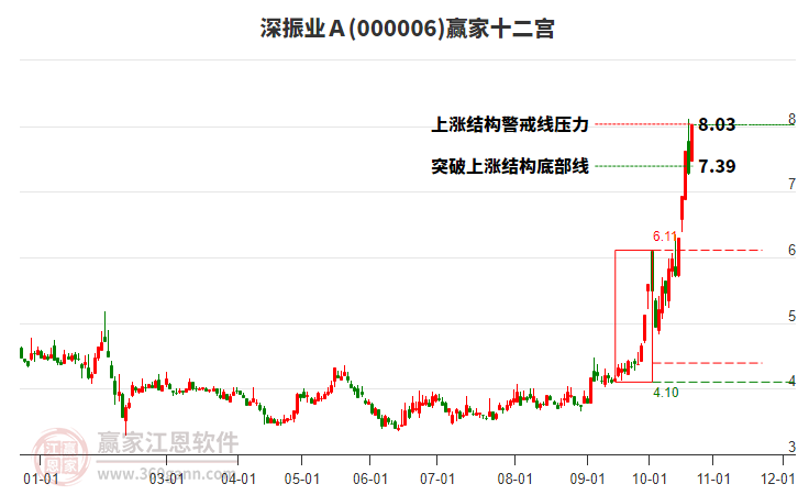 000006深振业Ａ赢家十二宫工具