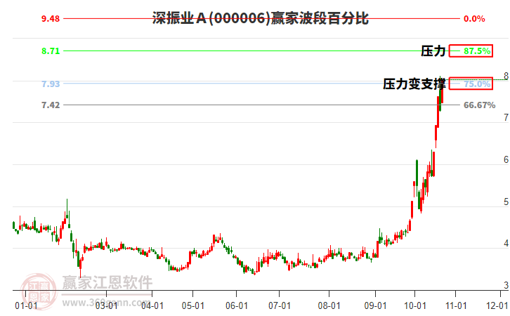 000006深振业Ａ赢家波段百分比工具