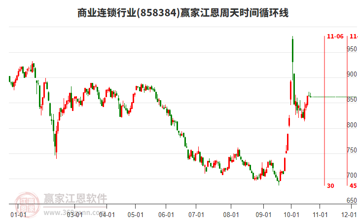 商业连锁行业江恩周天时间循环线工具