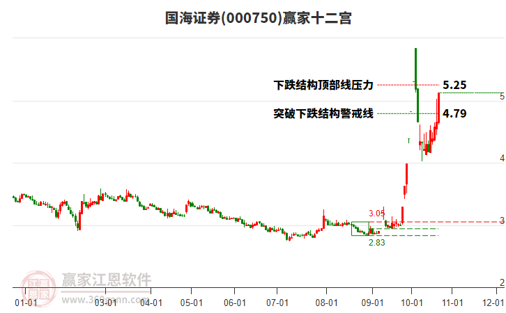 000750国海证券赢家十二宫工具