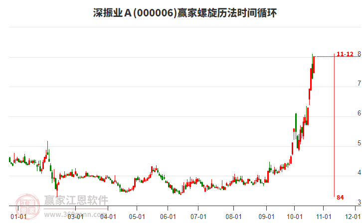 000006深振业Ａ赢家螺旋历法时间循环工具