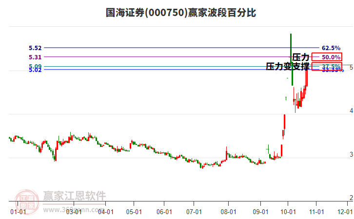 000750国海证券赢家波段百分比工具