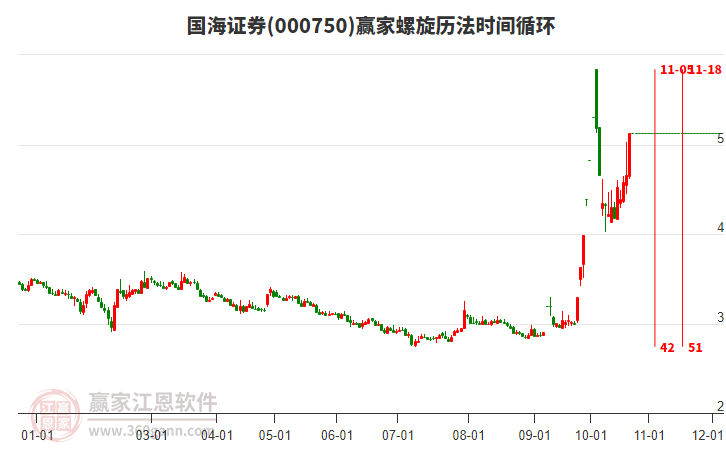 000750国海证券螺旋历法时间循环工具