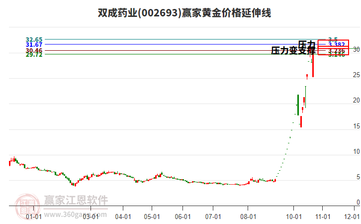 002693双成药业黄金价格延伸线工具