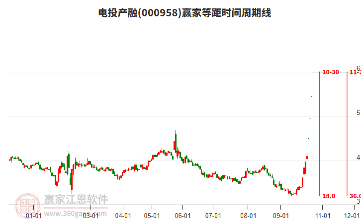 000958电投产融赢家等距时间周期线工具