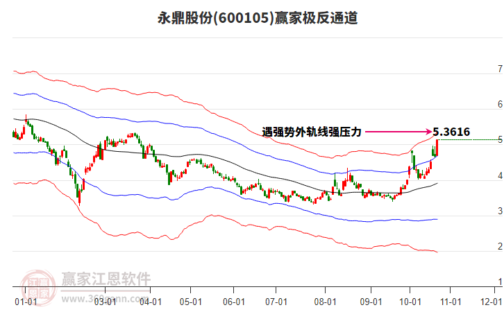 600105永鼎股份赢家极反通道工具